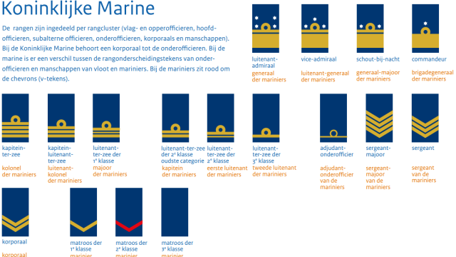 Rangen En Standen - Marinemuseum