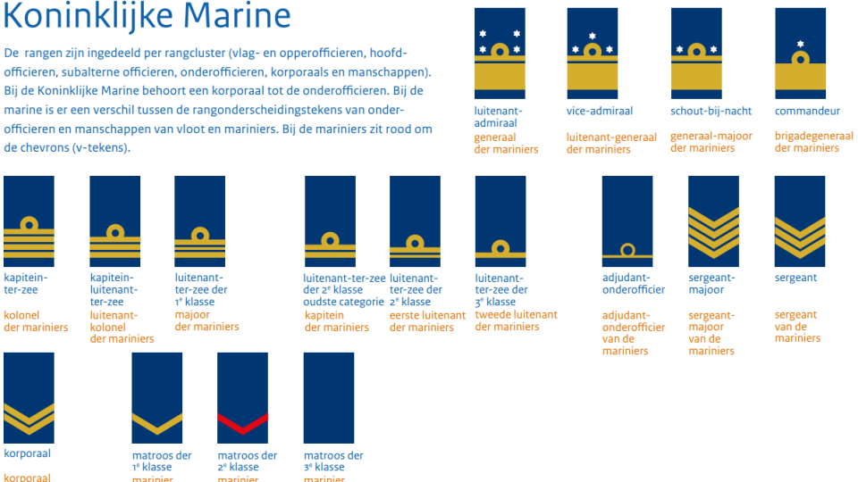 Rangen en standen - Marinemuseum